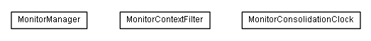 Package class diagram package lumis.portal.monitor.impl