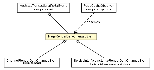 Package class diagram package PageRenderDataChangedEvent