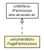 Package class diagram package PagePermissions