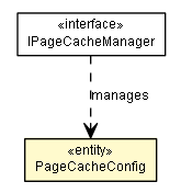 Package class diagram package PageCacheConfig