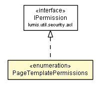 Package class diagram package PageTemplatePermissions