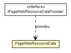 Package class diagram package PageWebResourceData