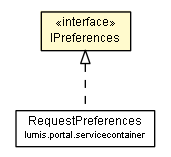 Package class diagram package IPreferences