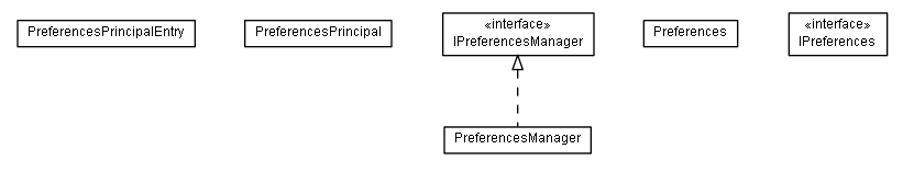 Package class diagram package lumis.portal.preferences