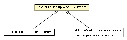 Package class diagram package LayoutFileMarkupResourceStream