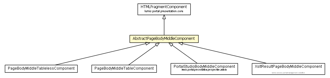 Package class diagram package AbstractPageBodyMiddleComponent