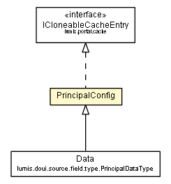 Package class diagram package PrincipalConfig
