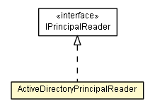Package class diagram package ActiveDirectoryPrincipalReader