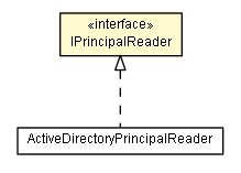 Package class diagram package IPrincipalReader