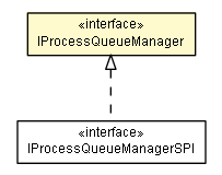Package class diagram package IProcessQueueManager