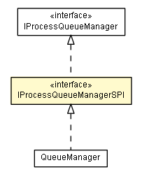 Package class diagram package IProcessQueueManagerSPI