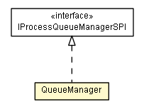 Package class diagram package QueueManager
