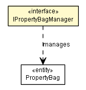 Package class diagram package IPropertyBagManager