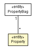 Package class diagram package Property