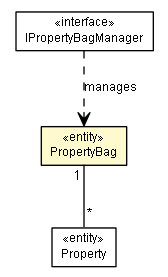 Package class diagram package PropertyBag
