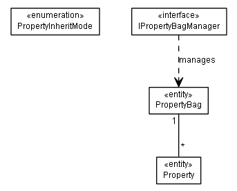 Package class diagram package lumis.portal.propertybag