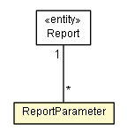 Package class diagram package ReportParameter