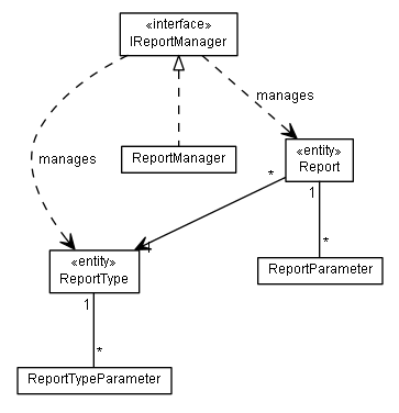 Package class diagram package lumis.portal.report