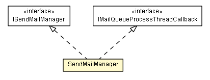 Package class diagram package SendMailManager