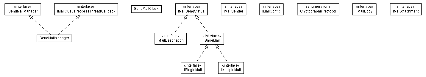 Package class diagram package lumis.portal.sendmail