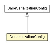 Package class diagram package DeserializationConfig