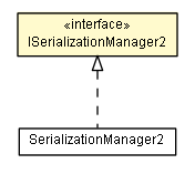 Package class diagram package ISerializationManager2
