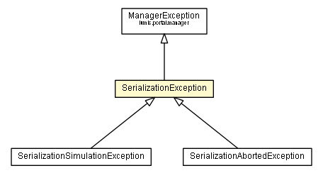 Package class diagram package SerializationException
