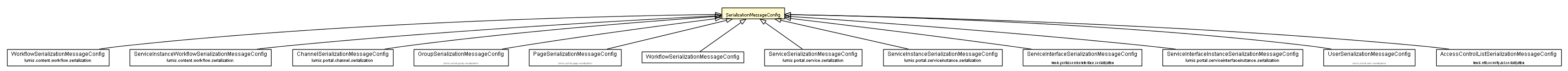Package class diagram package SerializationMessageConfig