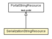 Package class diagram package SerializationStringResource
