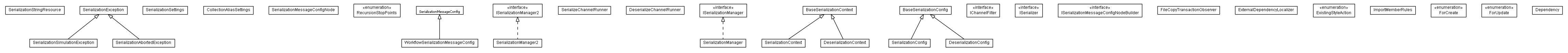Package class diagram package lumis.portal.serialization