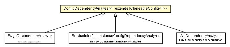 Package class diagram package ConfigDependencyAnalyzer