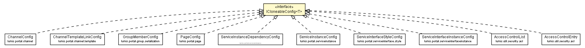 Package class diagram package ICloneableConfig