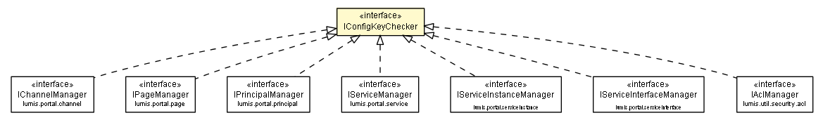 Package class diagram package IConfigKeyChecker