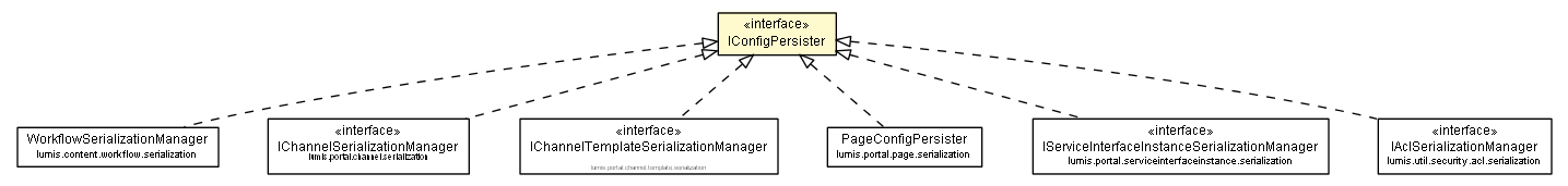Package class diagram package IConfigPersister
