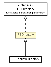 Package class diagram package FSDirectory