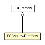 Package class diagram package FSShallowDirectory
