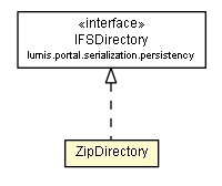Package class diagram package ZipDirectory