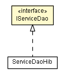 Package class diagram package IServiceDao