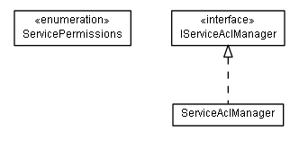 Package class diagram package lumis.portal.service.acl