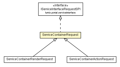 Package class diagram package ServiceContainerRequest