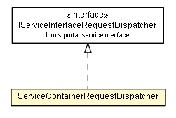 Package class diagram package ServiceContainerRequestDispatcher