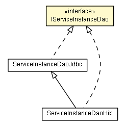 Package class diagram package IServiceInstanceDao