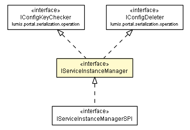 Package class diagram package IServiceInstanceManager