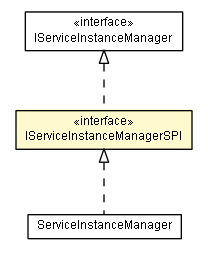 Package class diagram package IServiceInstanceManagerSPI
