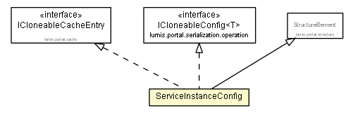 Package class diagram package ServiceInstanceConfig