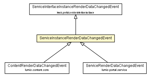 Package class diagram package ServiceInstanceRenderDataChangedEvent