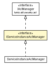 Package class diagram package IServiceInstanceAclManager
