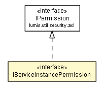 Package class diagram package IServiceInstancePermission
