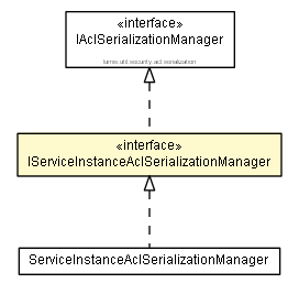 Package class diagram package IServiceInstanceAclSerializationManager