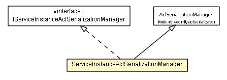 Package class diagram package ServiceInstanceAclSerializationManager